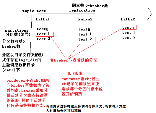 kafka分区与副本解析