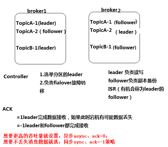 Kafka副本及选举机制