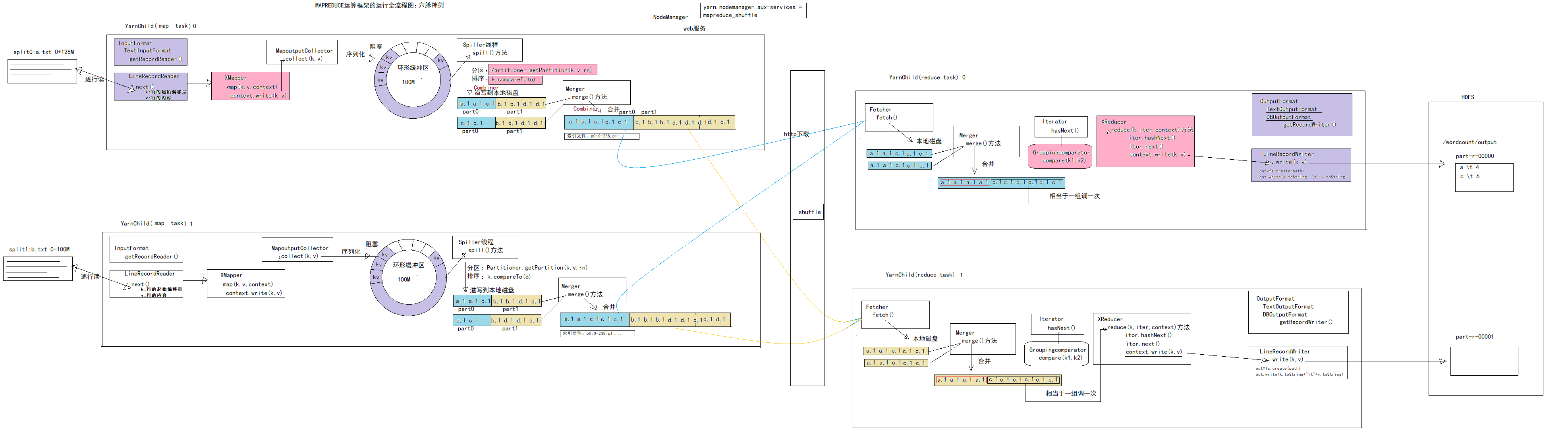 mapreduce流程六脉神剑
