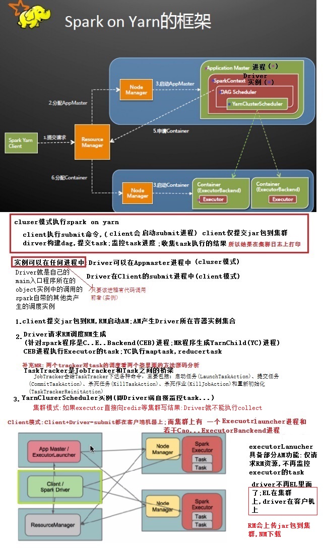 SparkOnYarn两种模式分析